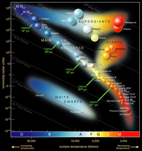 Hertzsprung-Russell Diagram