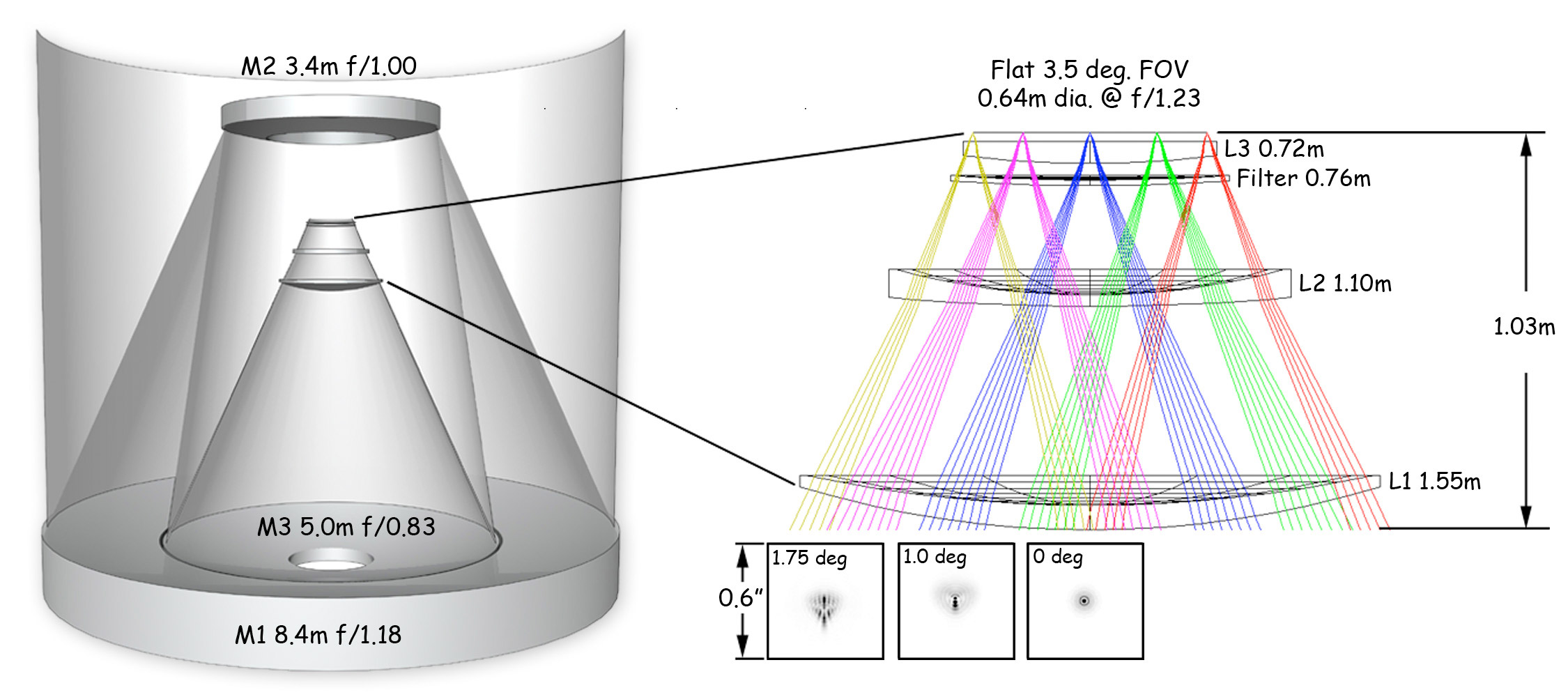 Schematic of the LSST three-mirror anastigmat optical assembly showing M1, M2, M3, and the corrector lens system.